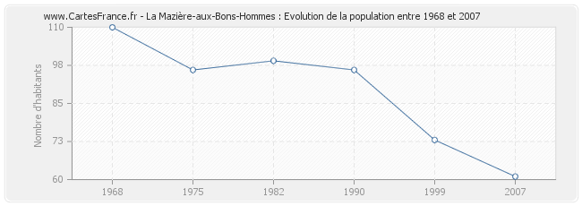 Population La Mazière-aux-Bons-Hommes